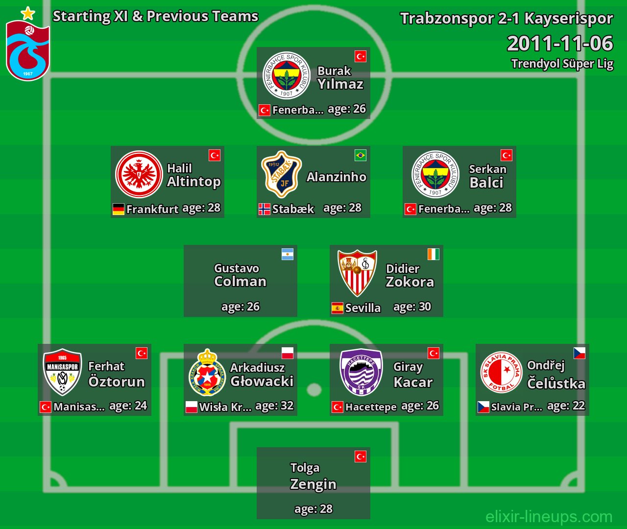 Trabzonspor Starting XI & Previous Teams 2011-11-06