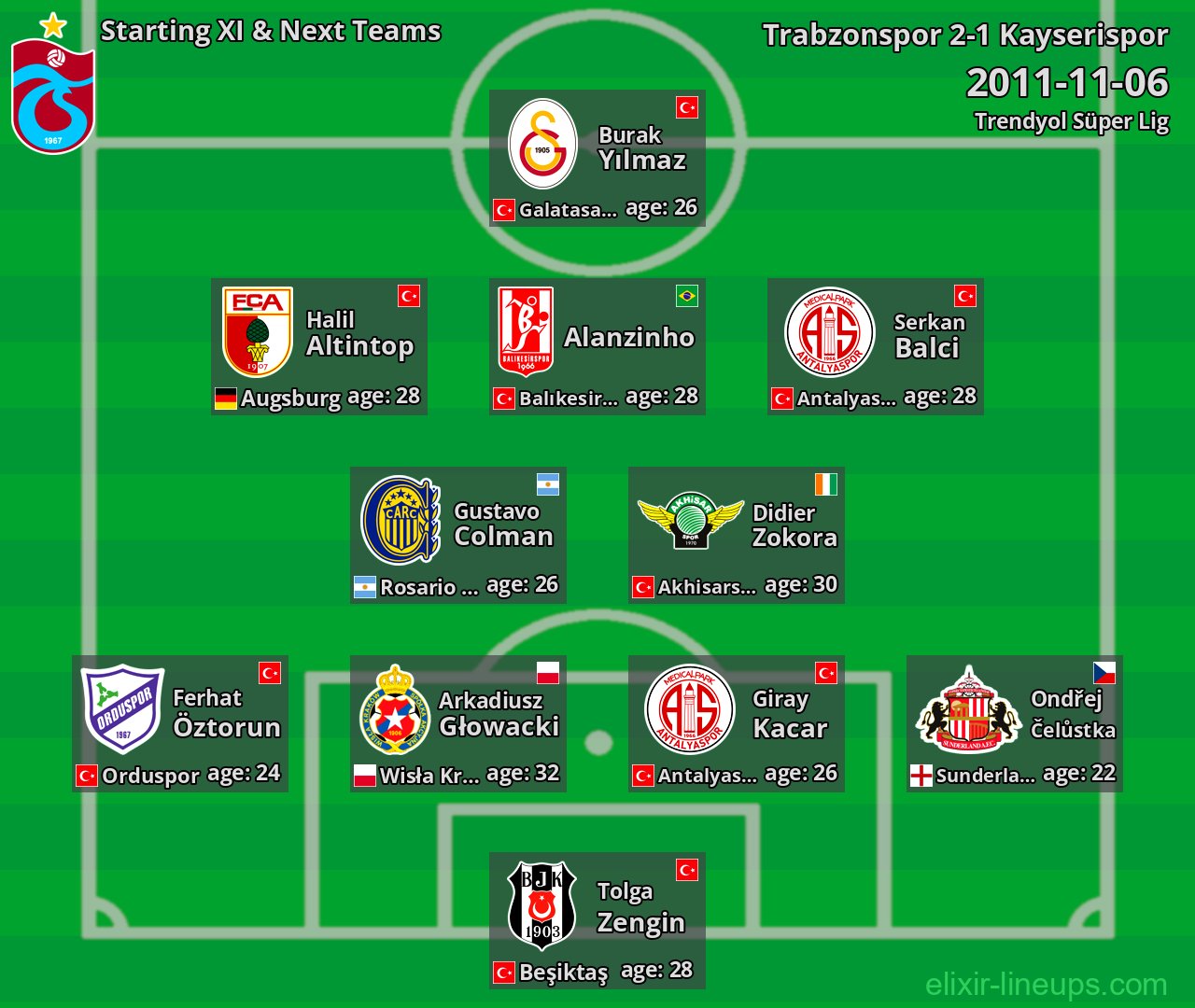 Trabzonspor Starting XI & Next Teams 2011-11-06