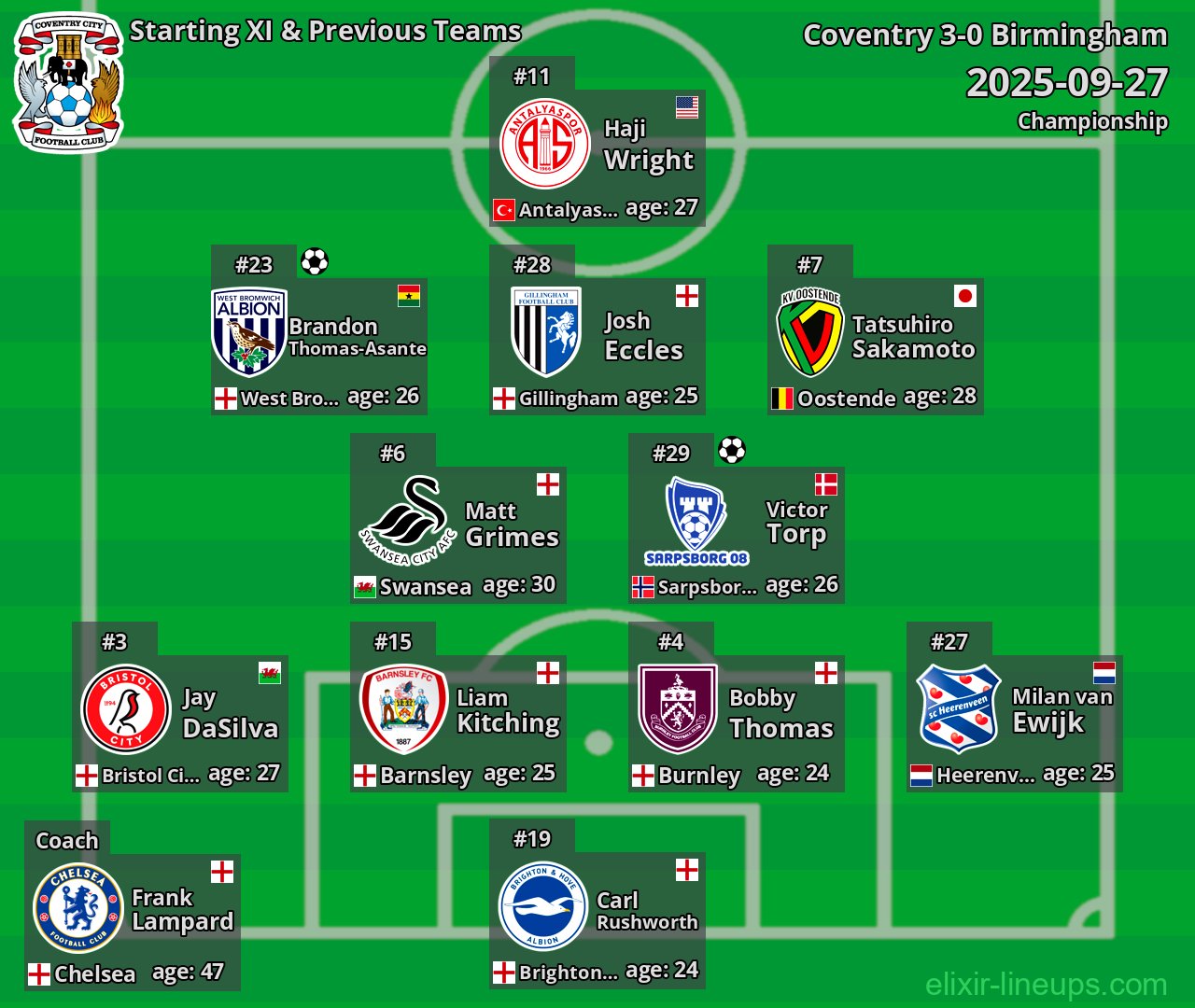 Coventry Starting XI & Previous Teams 2025-09-27