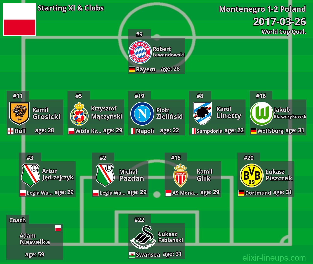 Poland Starting XI 2017-03-26
