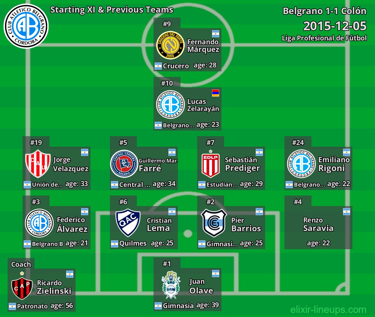 Belgrano Starting XI & Previous Teams 2015-12-05