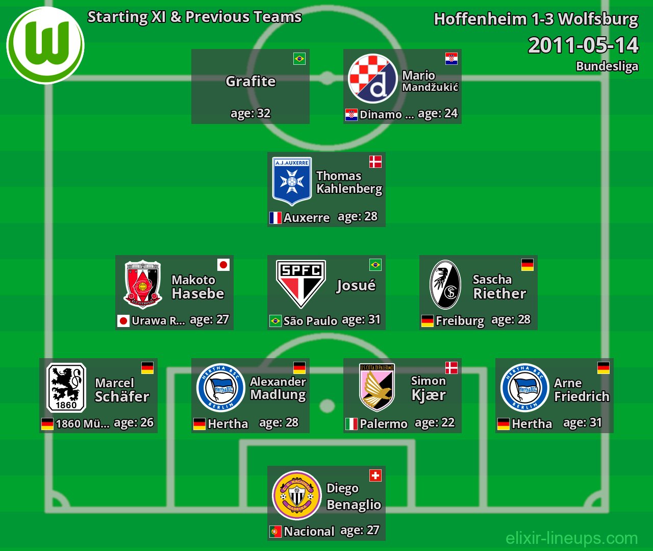 Wolfsburg Starting XI & Previous Teams 2011-05-14