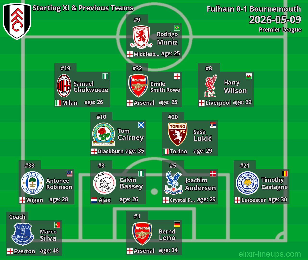 Fulham Starting XI & Previous Teams 2026-05-09