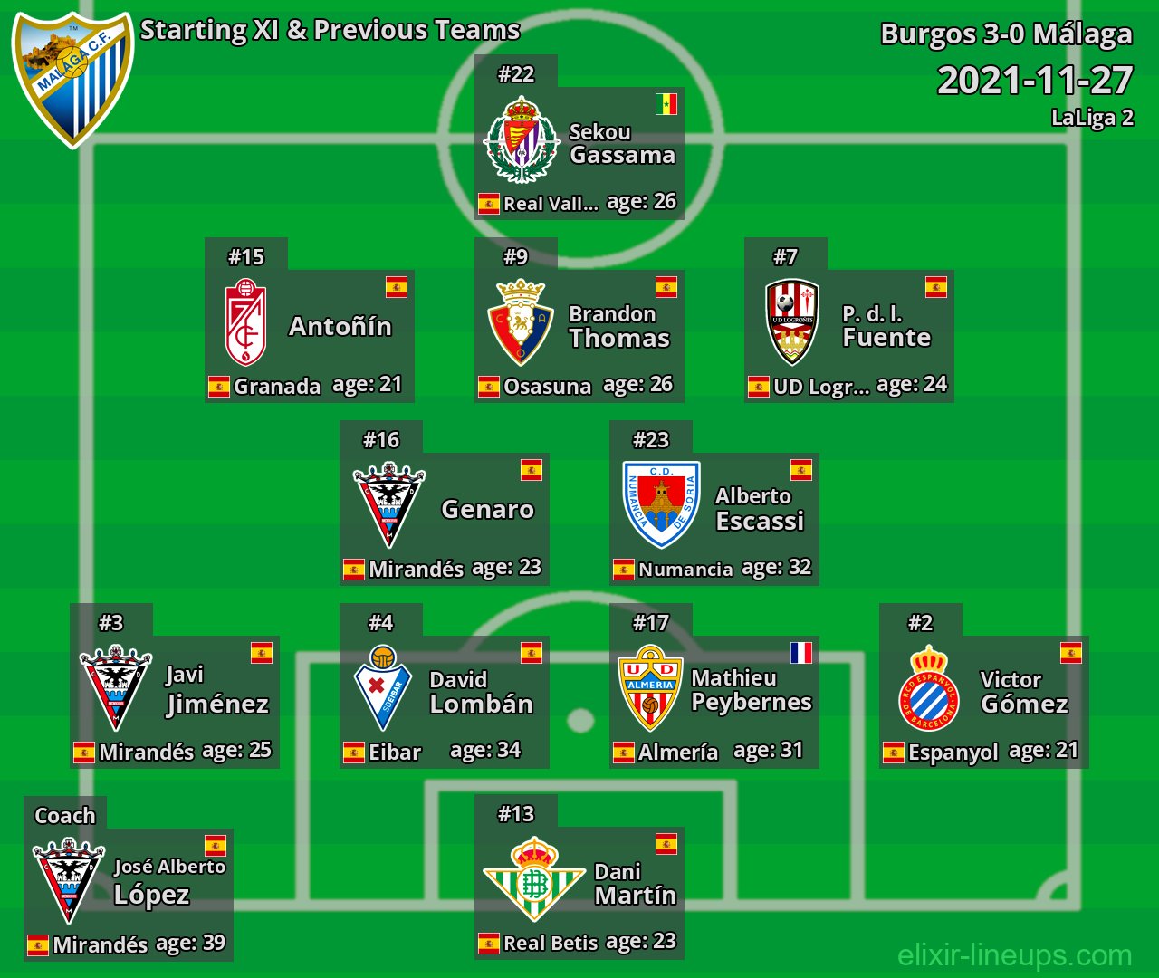 Málaga Starting XI & Previous Teams 2021-11-27