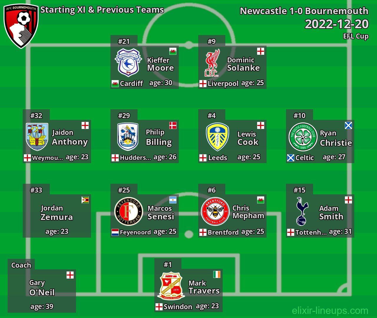 Bournemouth Starting XI & Previous Teams 2022-12-20