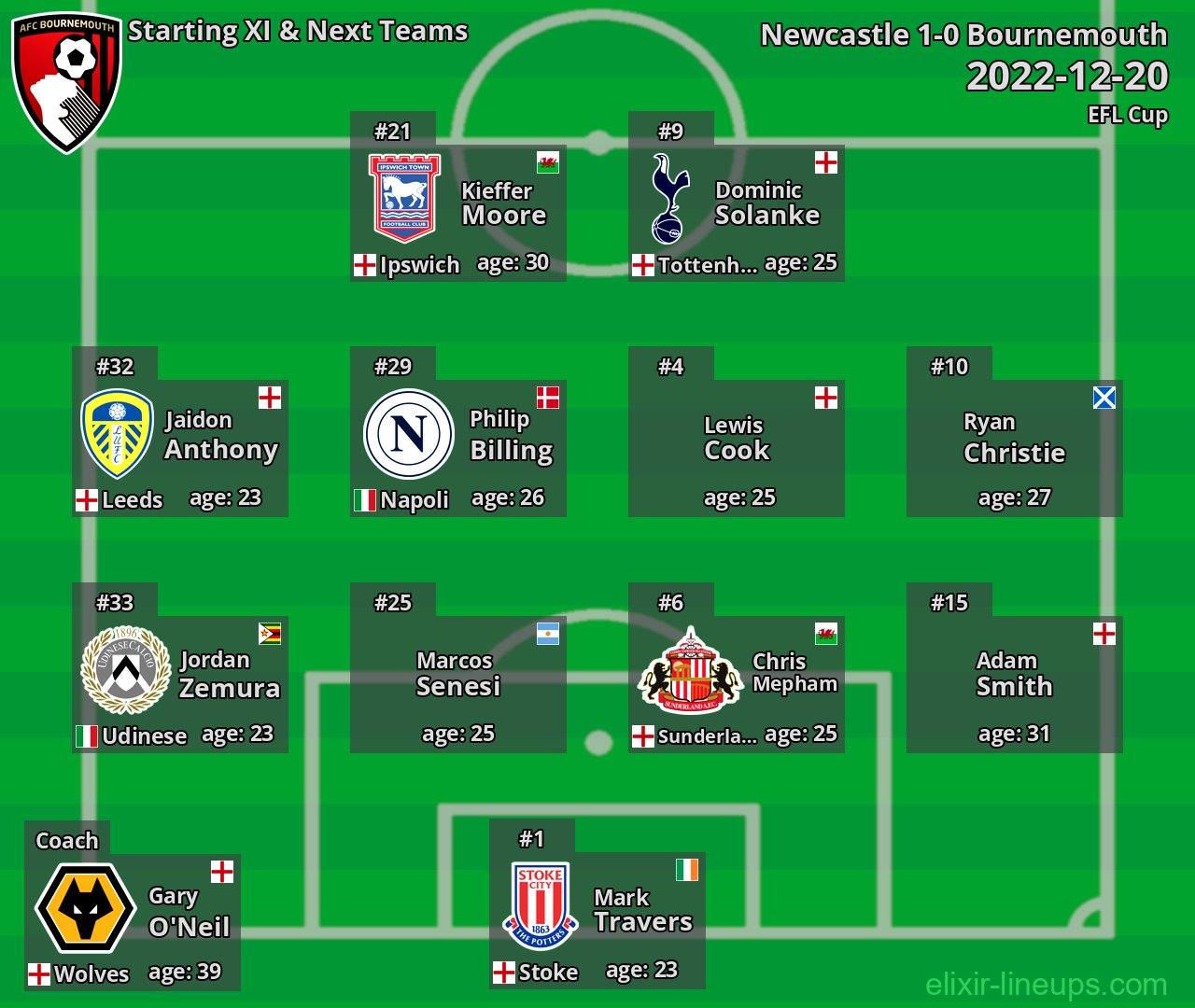 Bournemouth Starting XI & Next Teams 2022-12-20