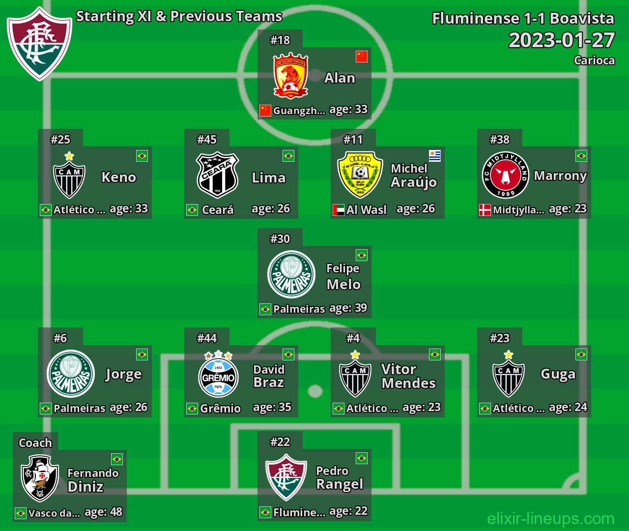 Fluminense Starting XI & Previous Teams 2023-01-27