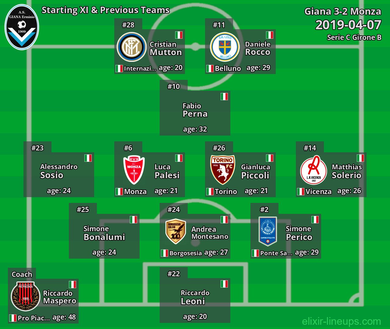 Giana Starting XI & Previous Teams 2019-04-07