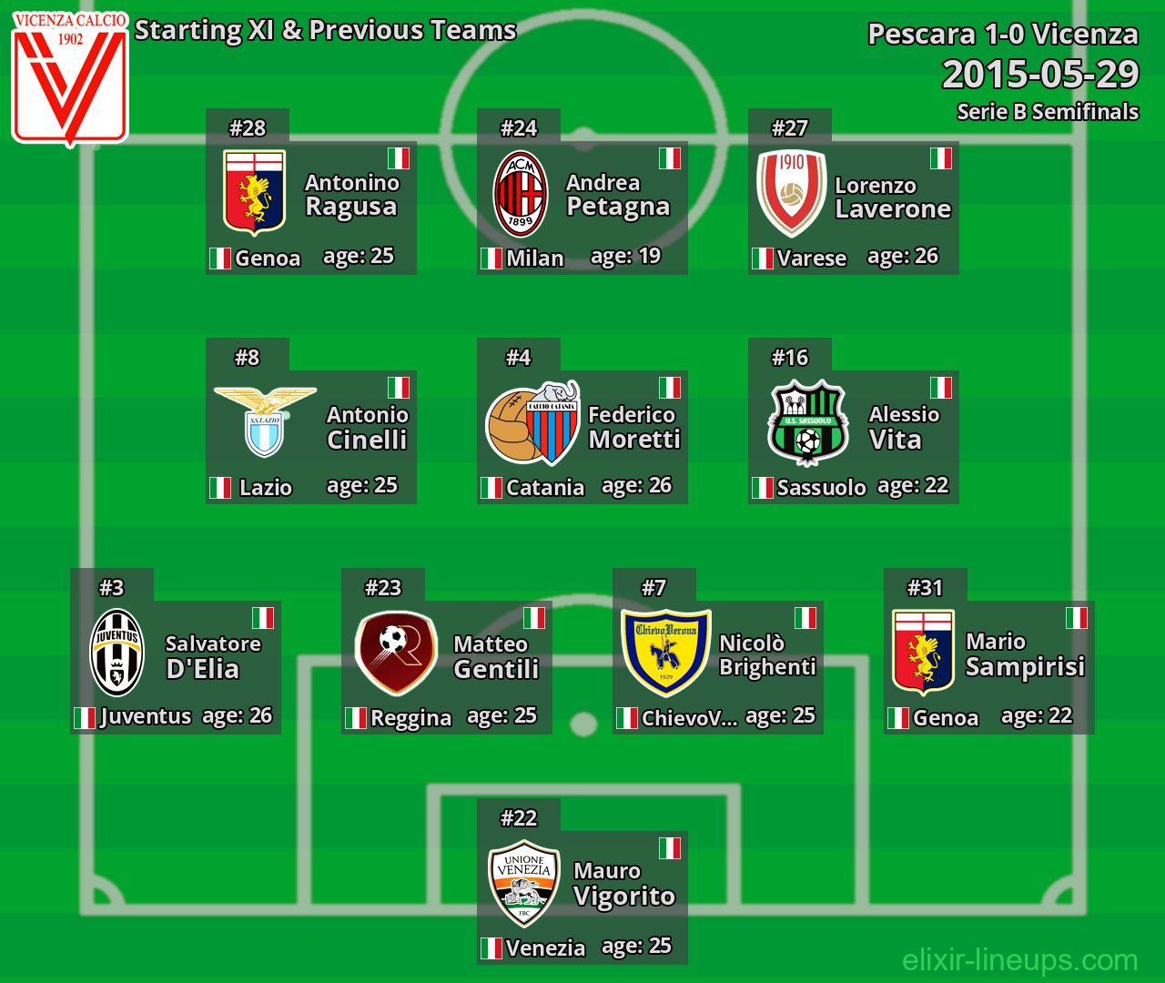 Vicenza Starting XI & Previous Teams 2015-05-29