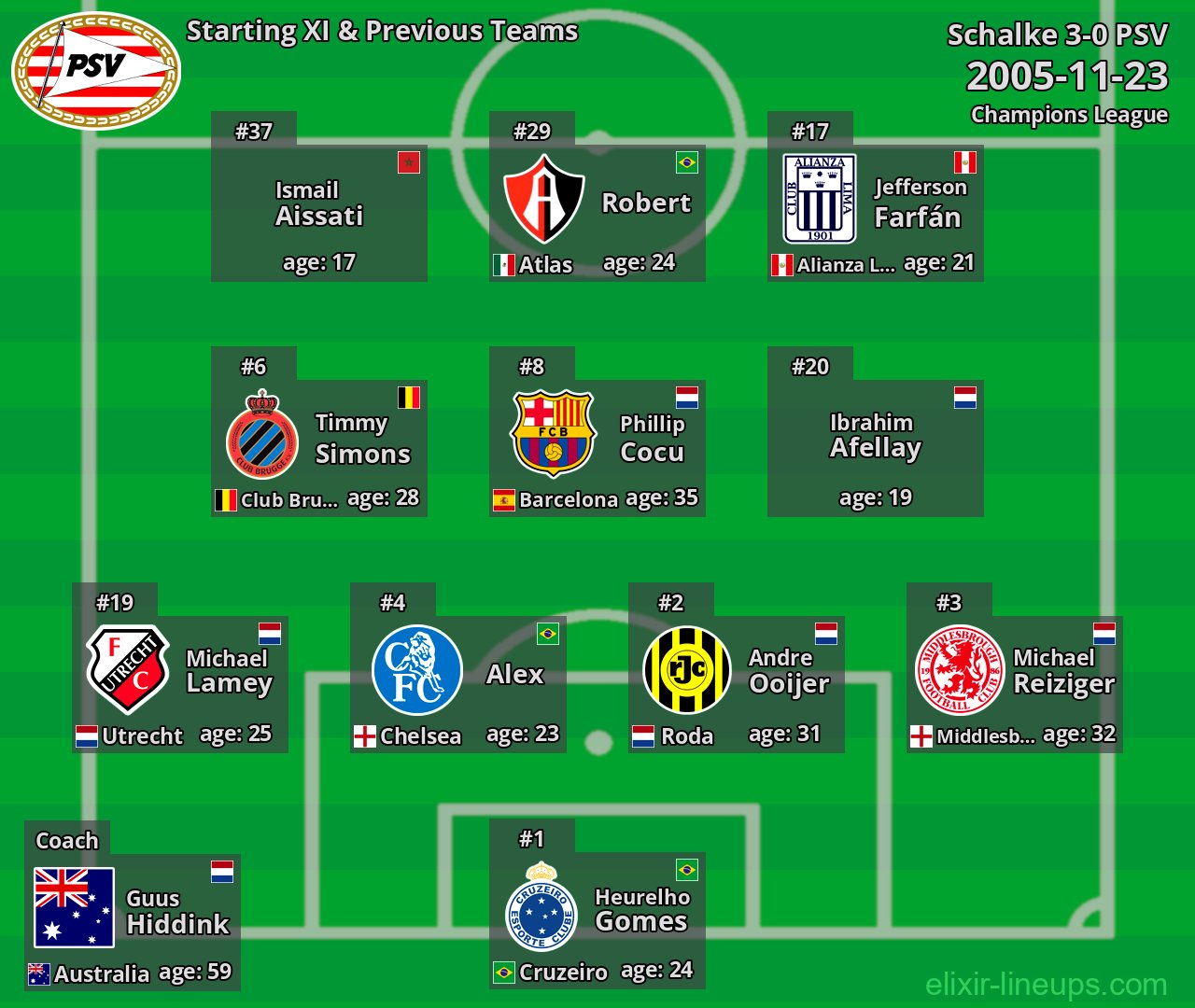 PSV Starting XI & Previous Teams 2005-11-23