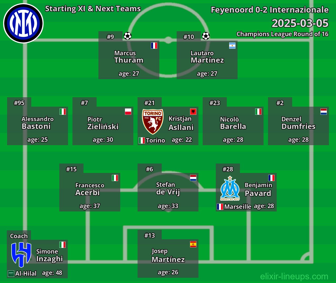 Internazionale Starting XI & Next Teams 2025-03-05
