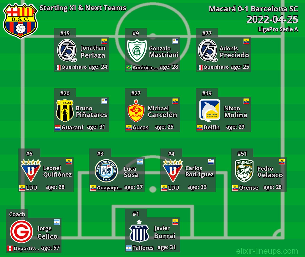 Barcelona SC Starting XI & Next Teams 2022-04-25