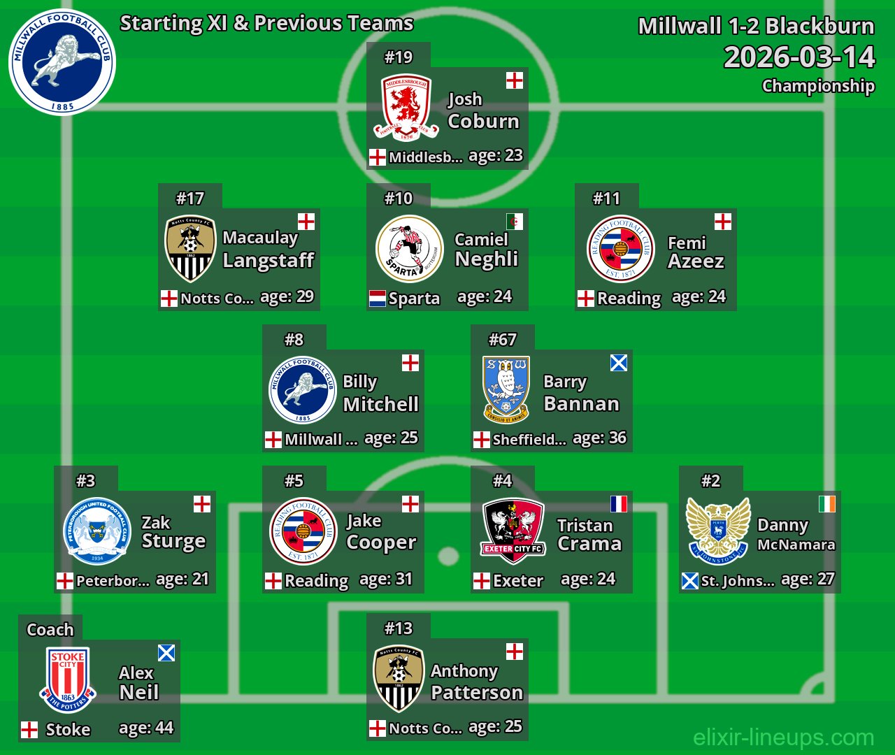 Millwall Starting XI & Previous Teams 2026-03-14
