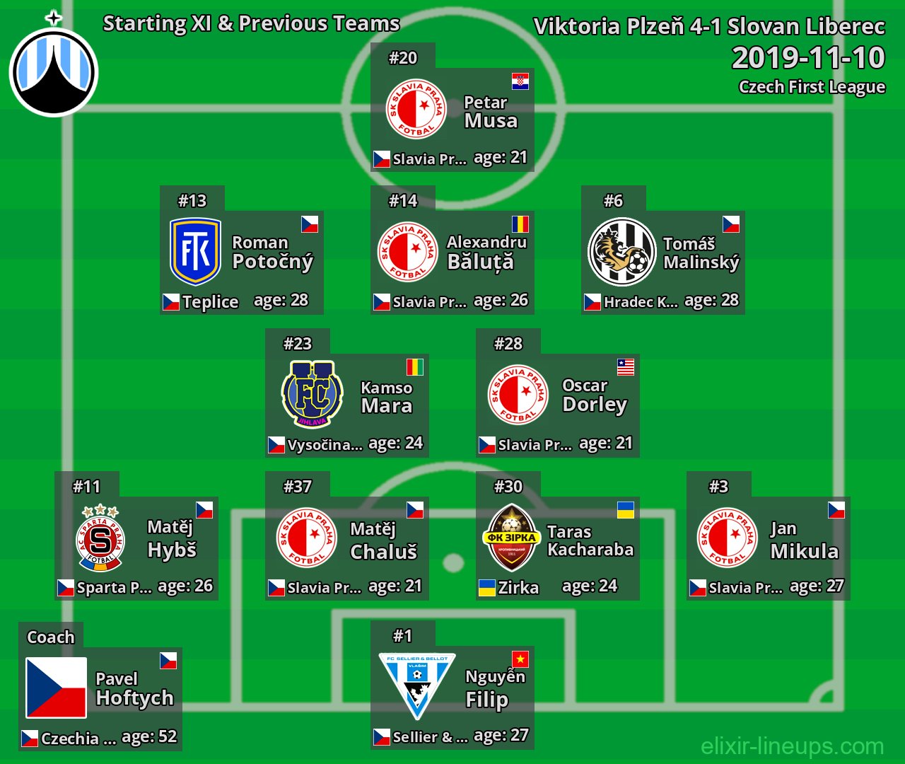 Slovan Liberec Starting XI & Previous Teams 2019-11-10