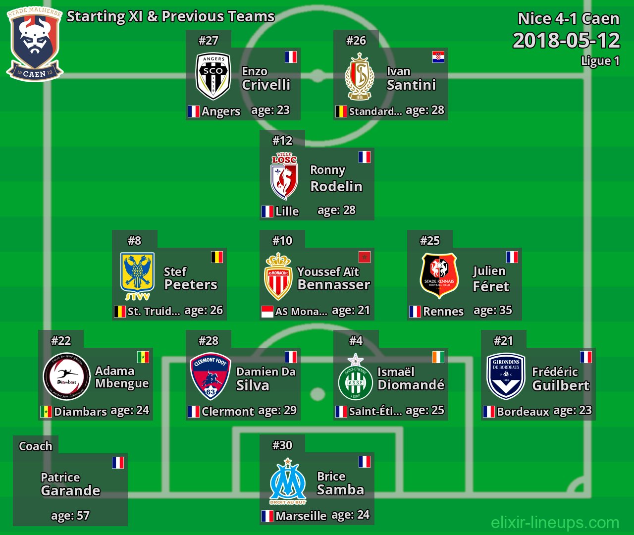 Caen Starting XI & Previous Teams 2018-05-12