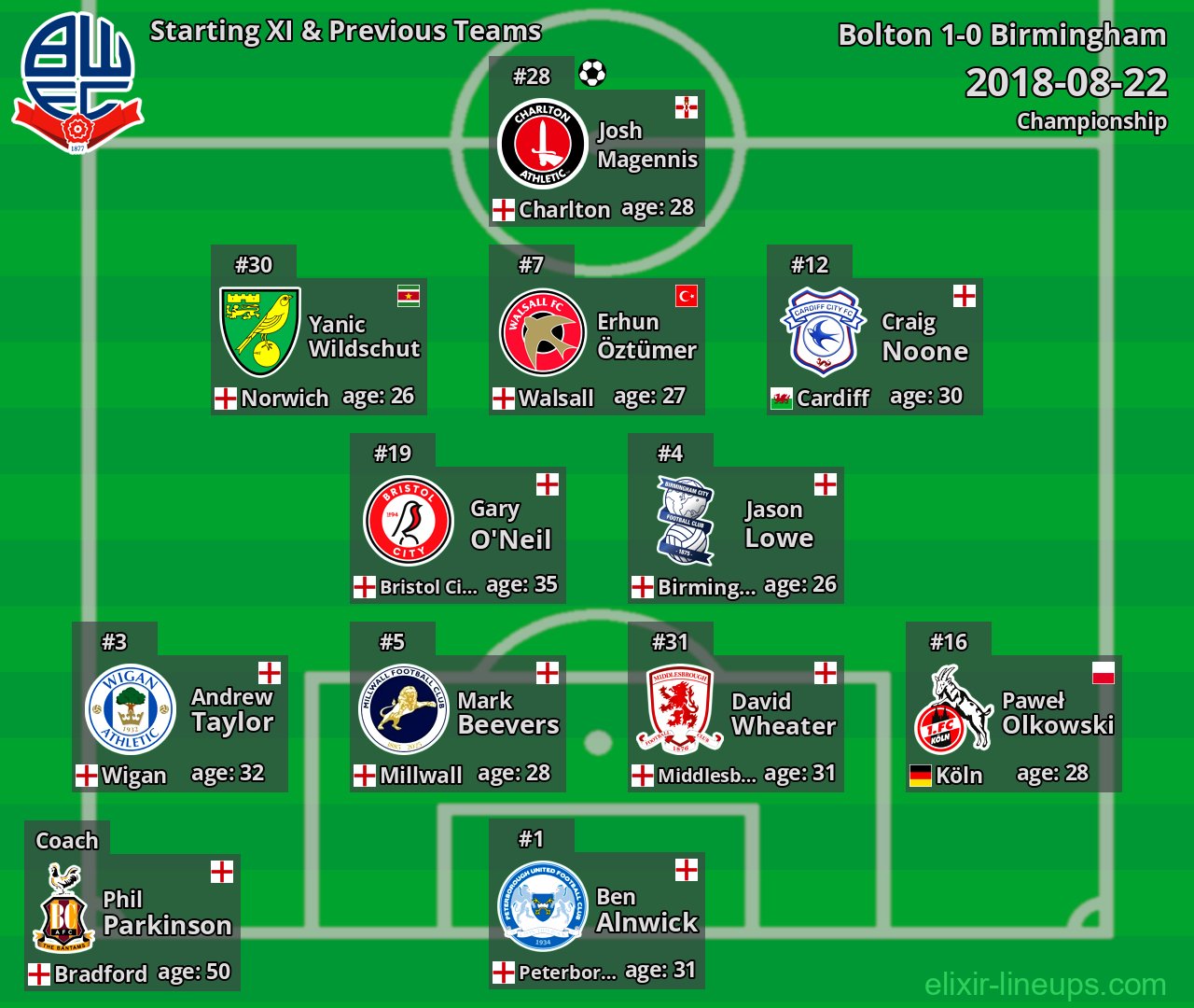 Bolton Starting XI & Previous Teams 2018-08-22