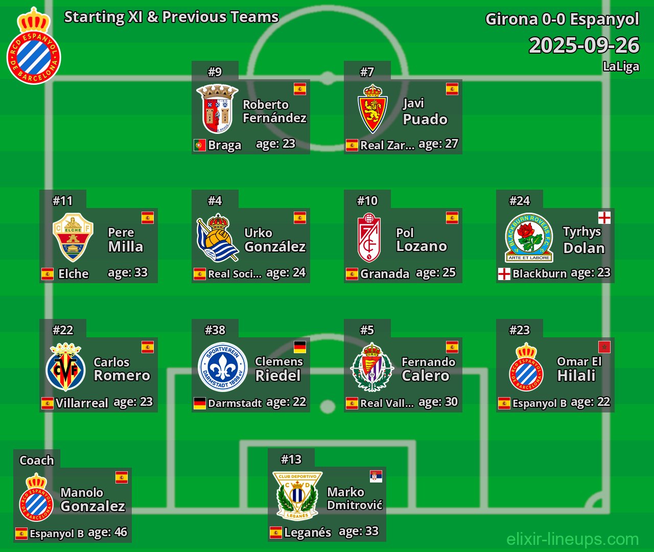 Espanyol Starting XI & Previous Teams 2025-09-26