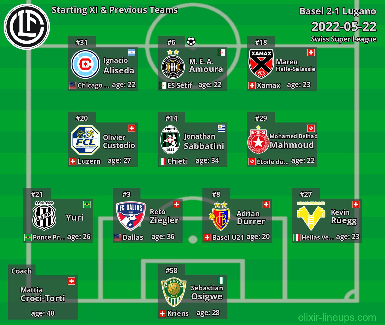 Lugano Starting XI & Previous Teams 2022-05-22