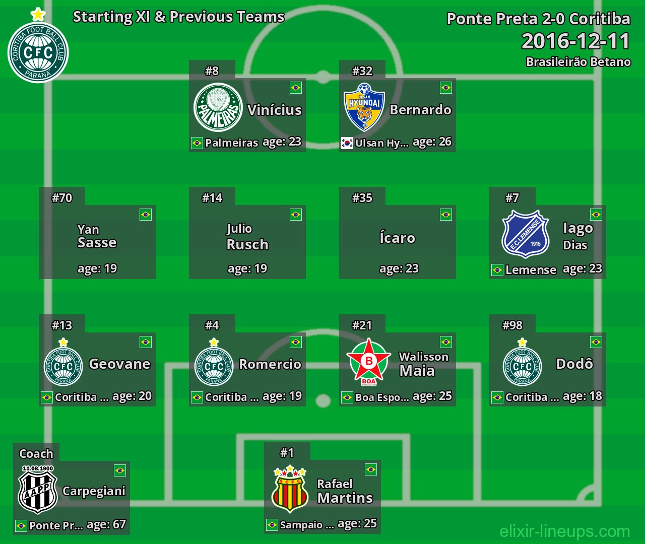 Coritiba Starting XI & Previous Teams 2016-12-11