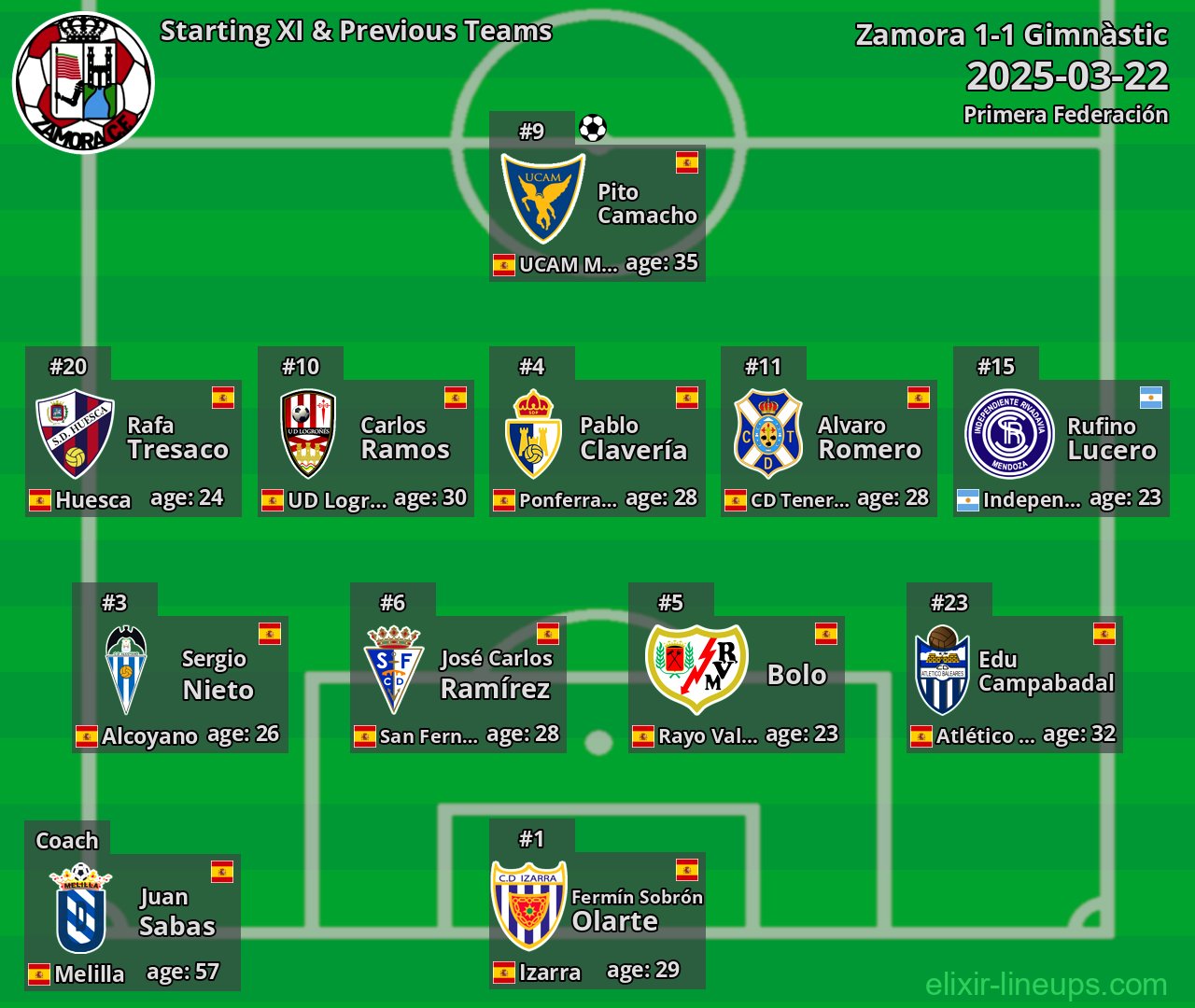 Zamora Starting XI & Previous Teams 2025-03-22