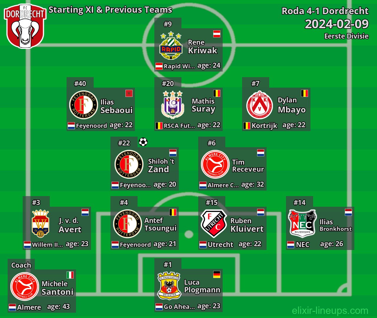 Dordrecht Starting XI & Previous Teams 2024-02-09