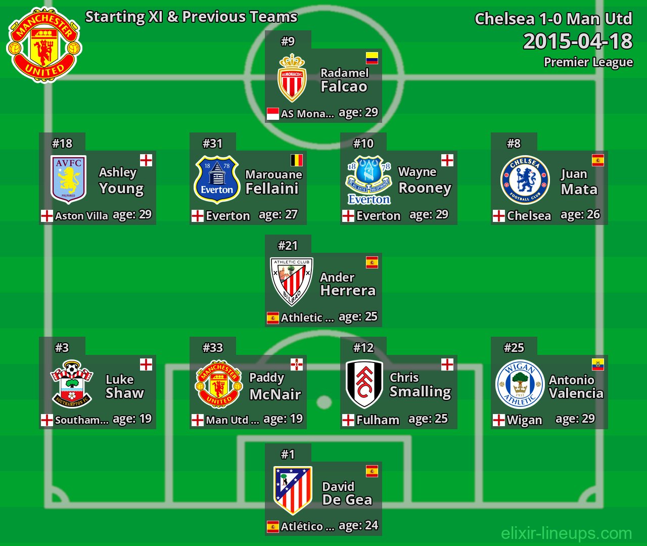 Man Utd Starting XI & Previous Teams 2015-04-18