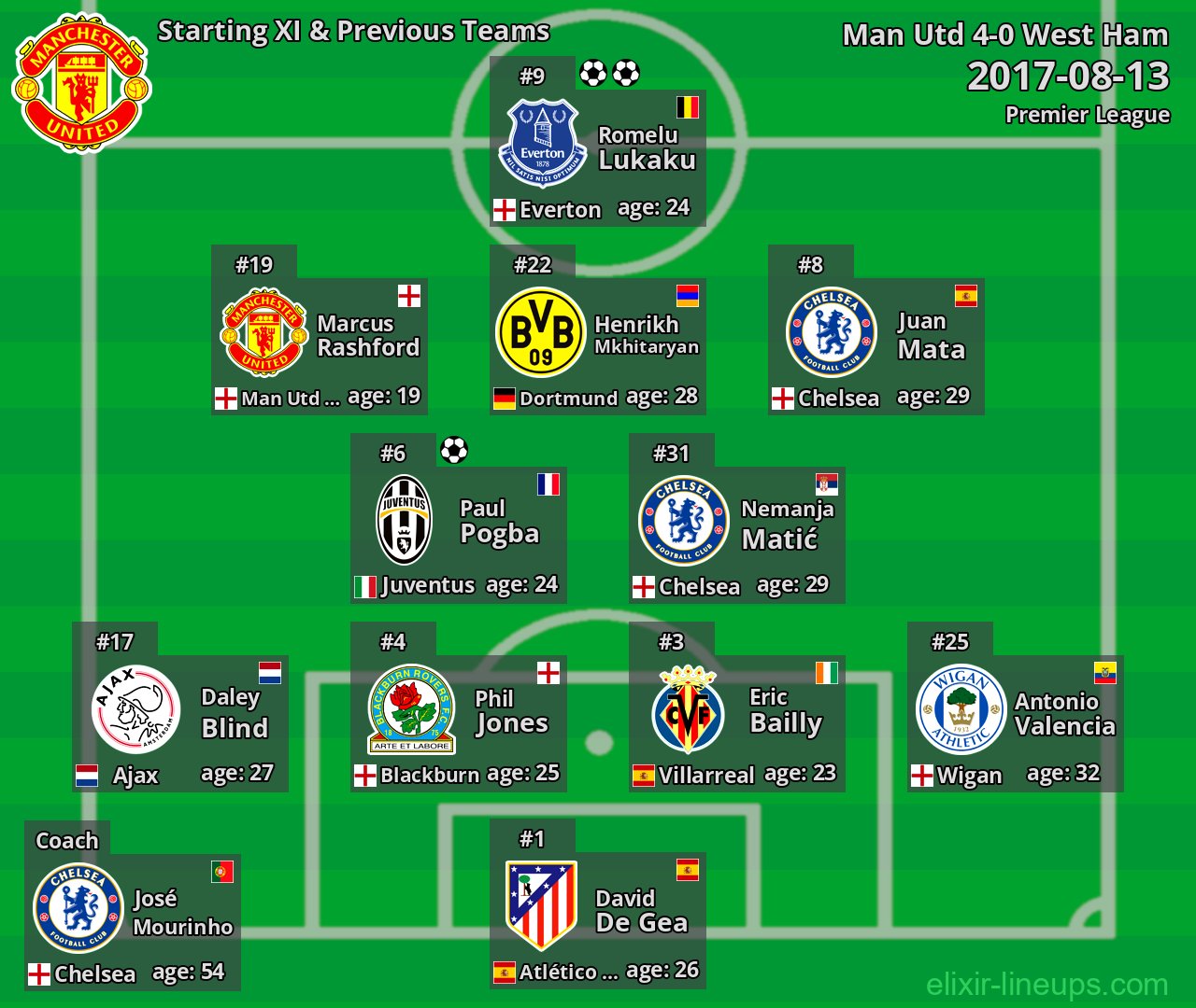 Man Utd Starting XI & Previous Teams 2017-08-13