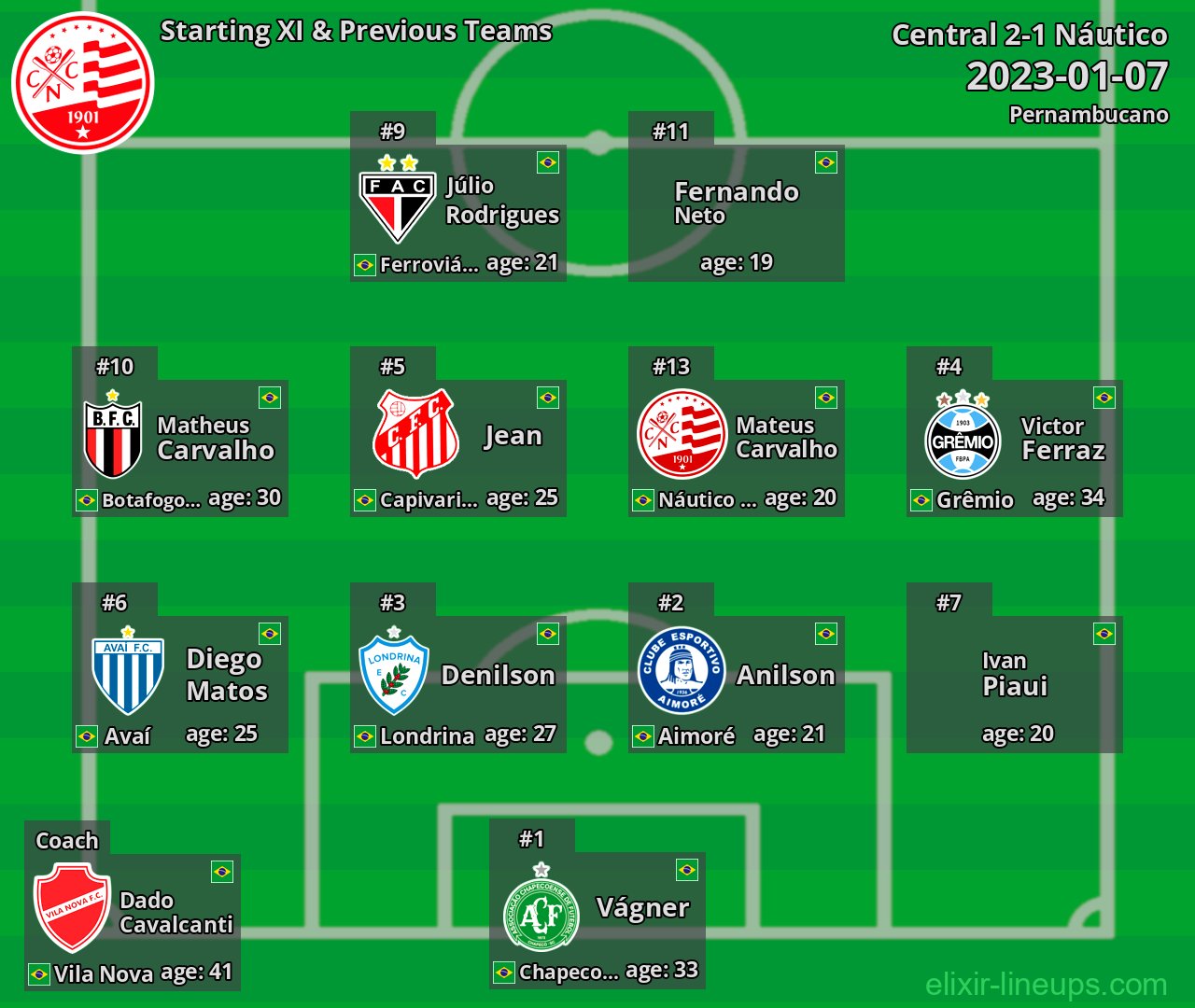 Náutico Starting XI & Previous Teams 2023-01-07