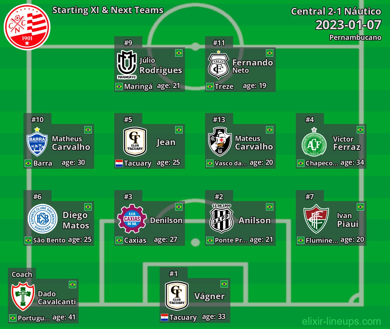 Náutico Starting XI & Next Teams 2023-01-07