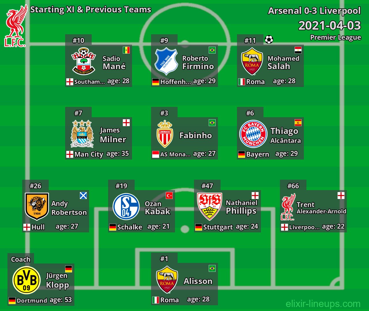 Liverpool Starting XI & Previous Teams 2021-04-03