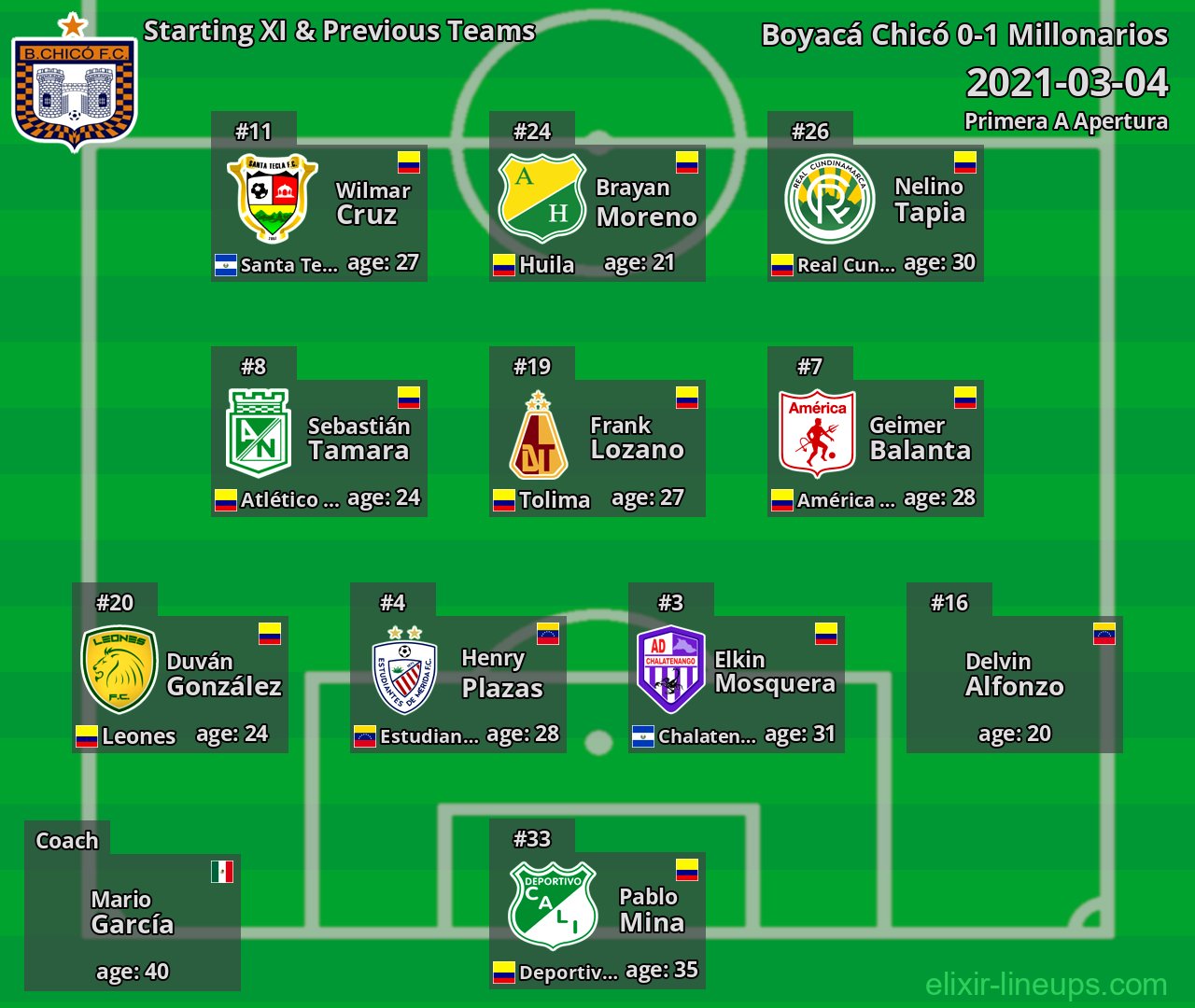 Boyacá Chicó Starting XI & Previous Teams 2021-03-04