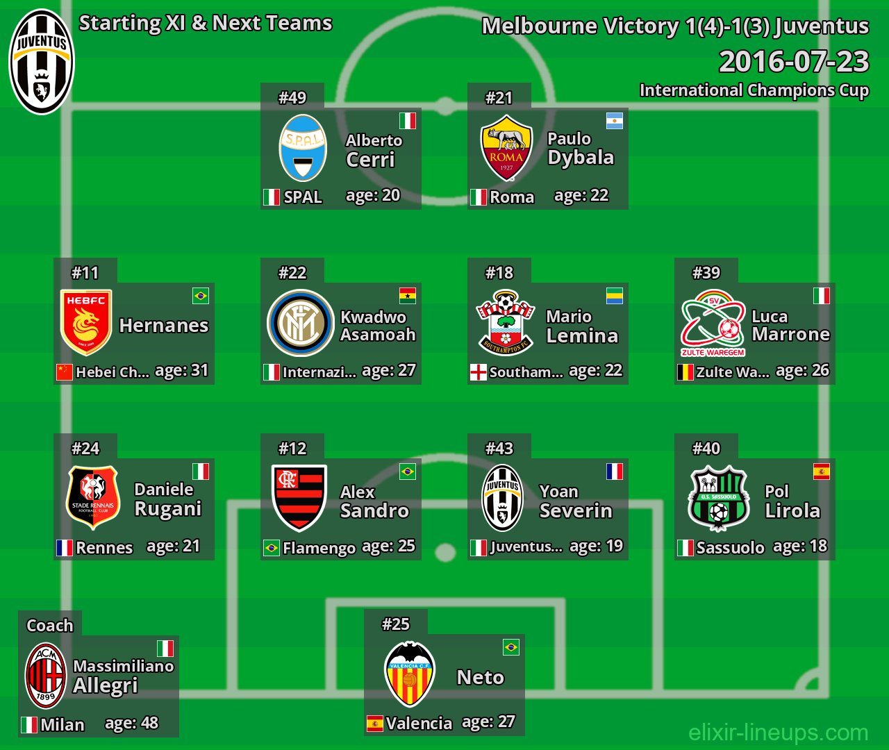 Juventus Starting XI & Next Teams 2016-07-23