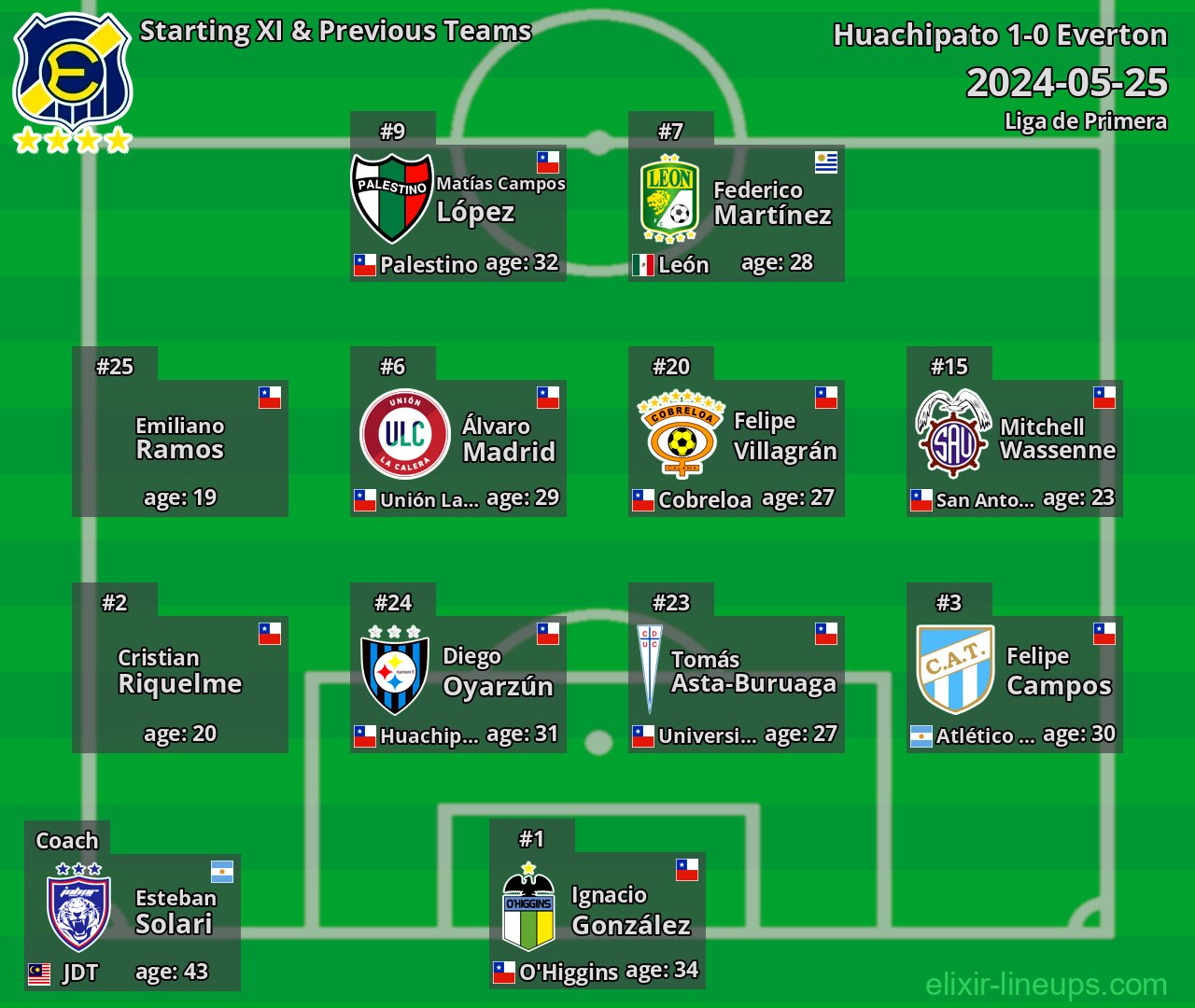 Everton Starting XI & Previous Teams 2024-05-25