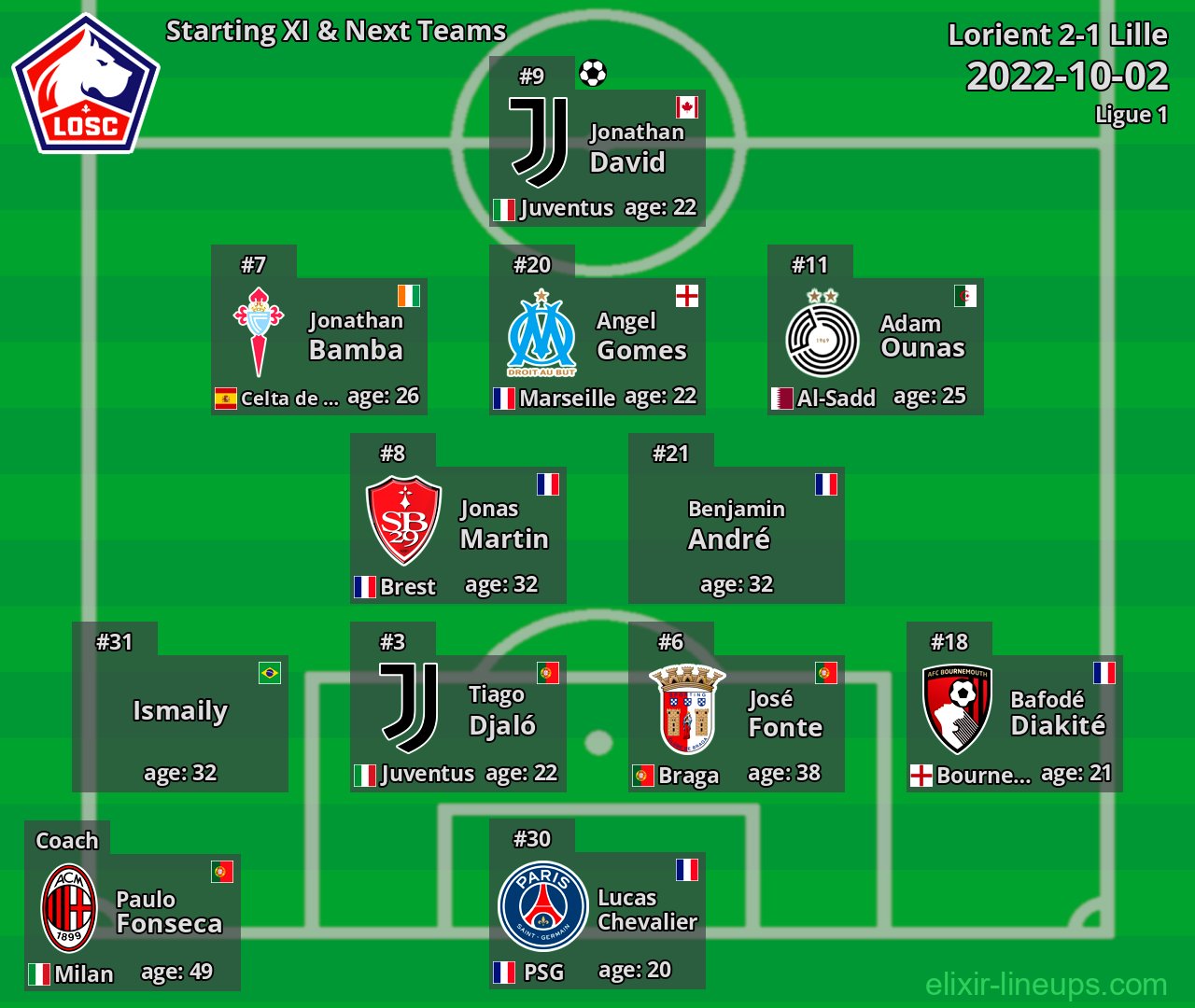 Lille Starting XI & Next Teams 2022-10-02