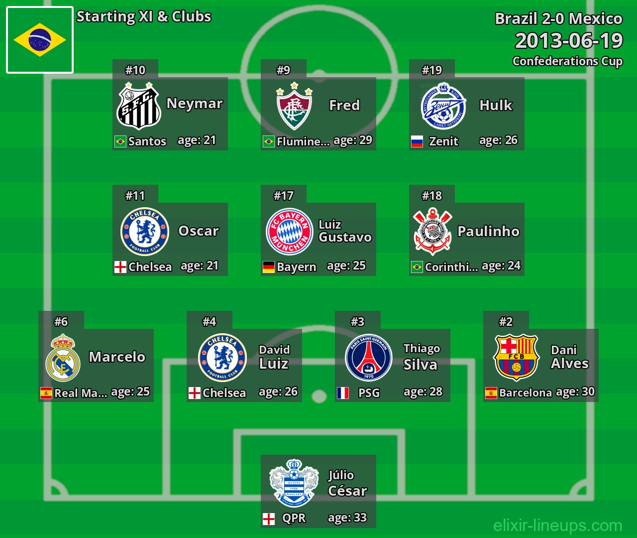 Brazil Starting XI 2013-06-19