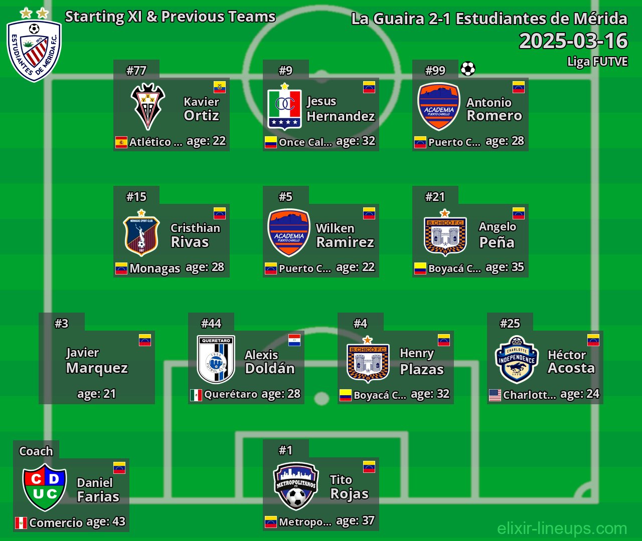 Estudiantes de Mérida Starting XI & Previous Teams 2025-03-16