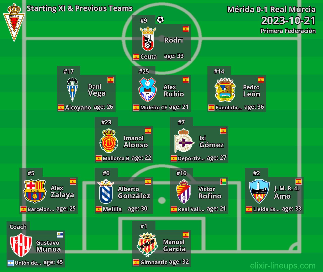 Real Murcia Starting XI & Previous Teams 2023-10-21