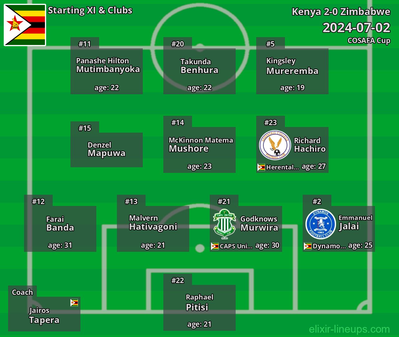 Zimbabwe Starting XI 2024-07-02