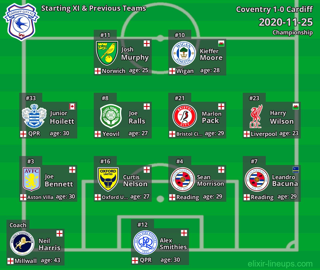 Cardiff Starting XI & Previous Teams 2020-11-25