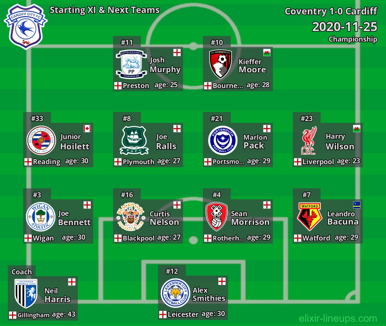 Cardiff Starting XI & Next Teams 2020-11-25