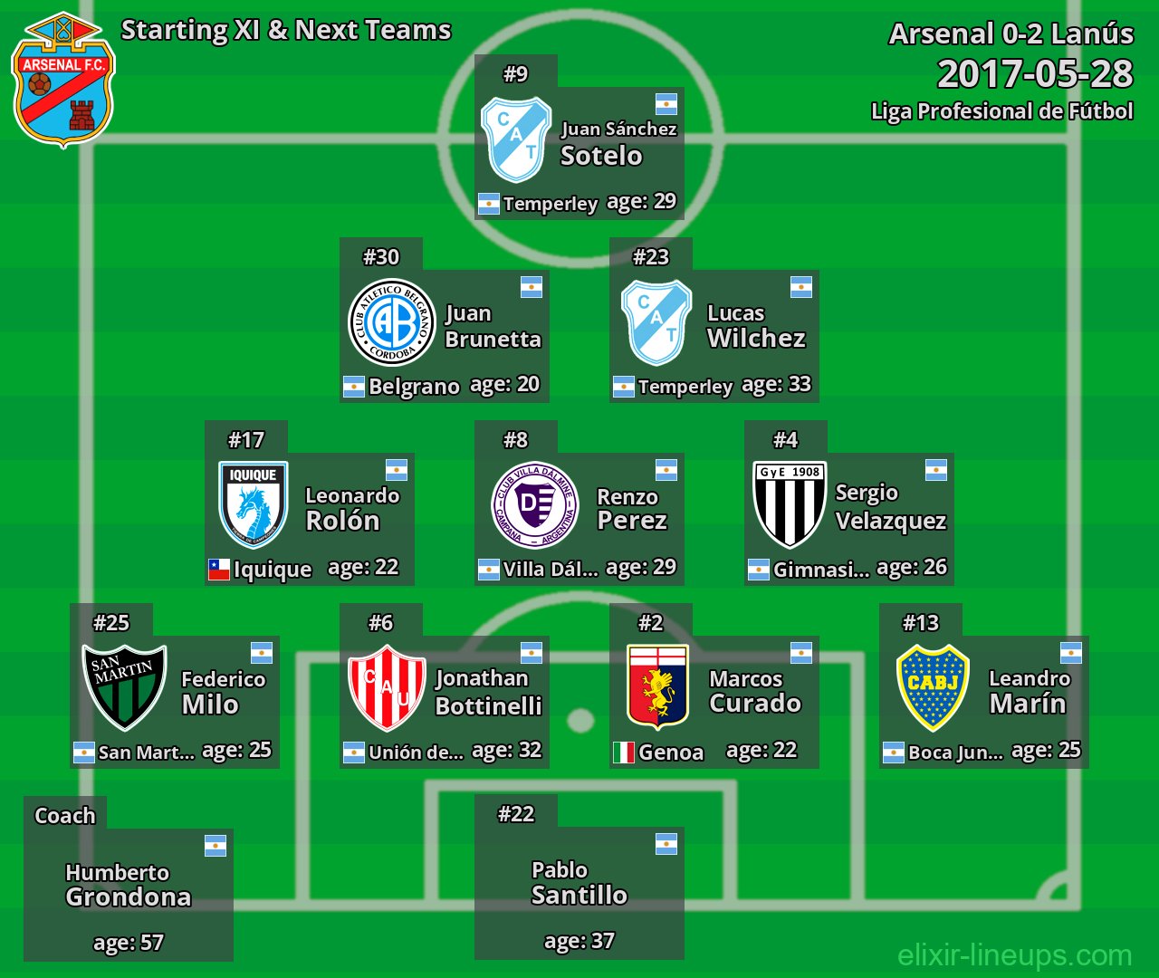 Arsenal Starting XI & Next Teams 2017-05-28