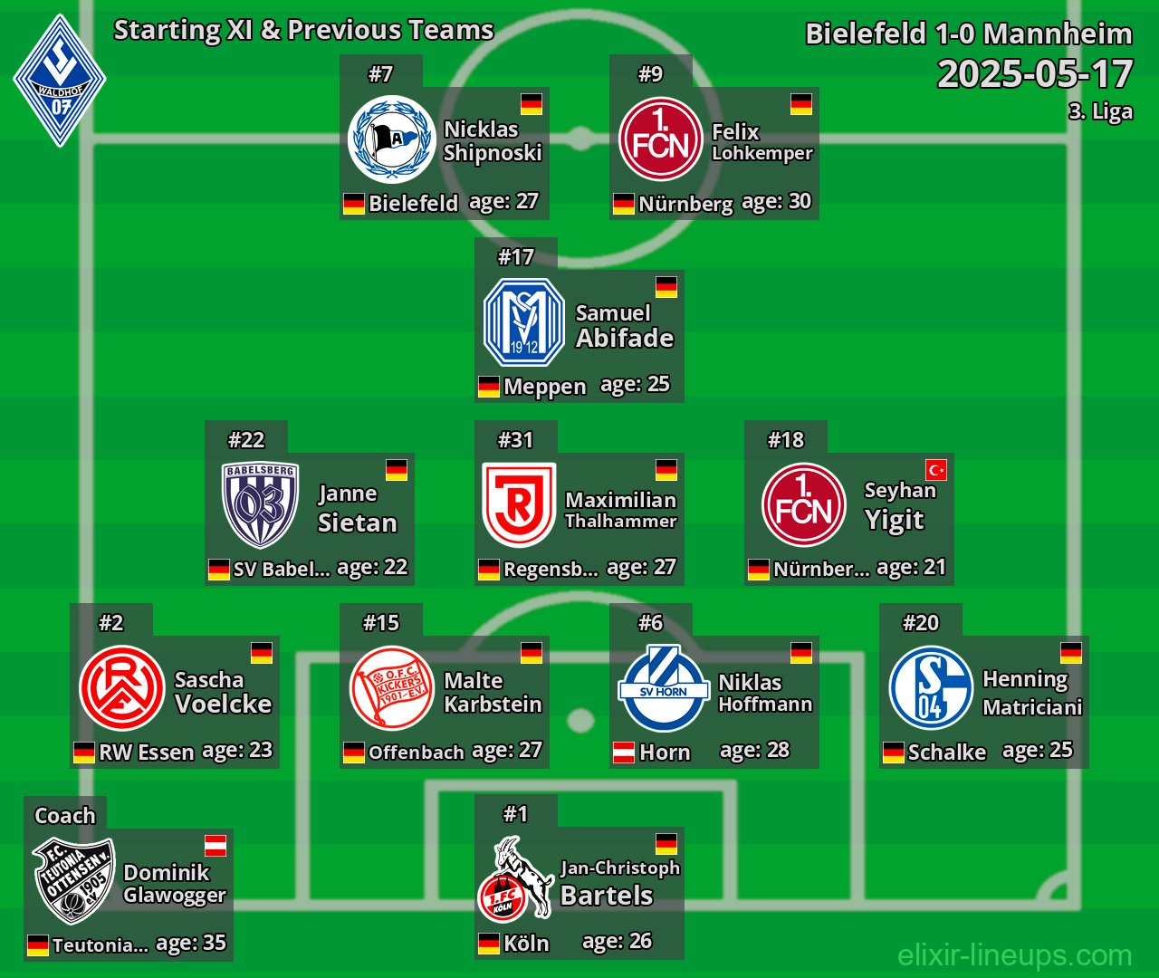 Mannheim Starting XI & Previous Teams 2025-05-17