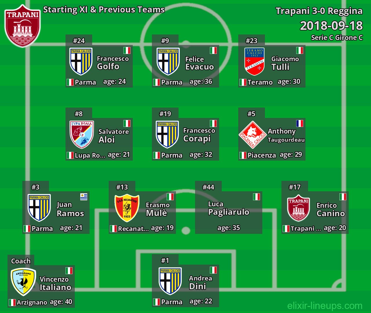 Trapani Starting XI & Previous Teams 2018-09-18