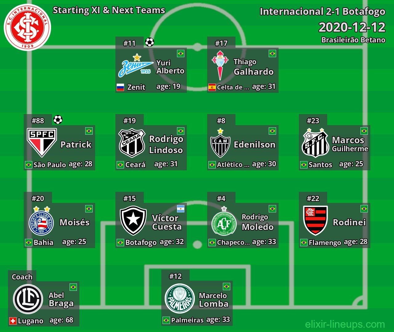Internacional Starting XI & Next Teams 2020-12-12
