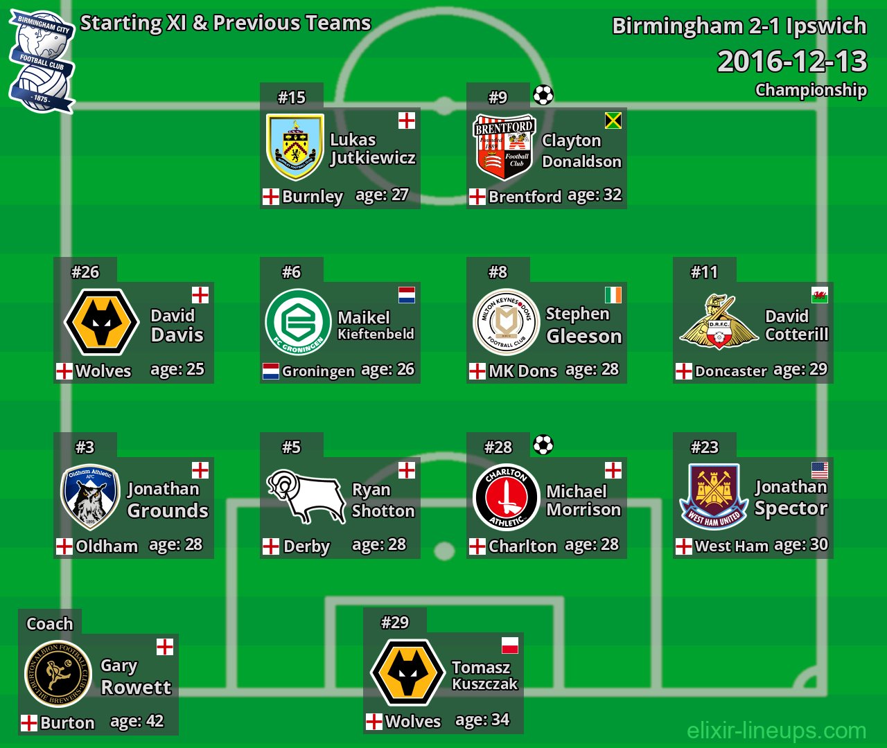 Birmingham Starting XI & Previous Teams 2016-12-13