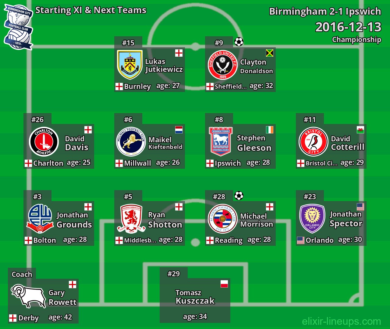 Birmingham Starting XI & Next Teams 2016-12-13