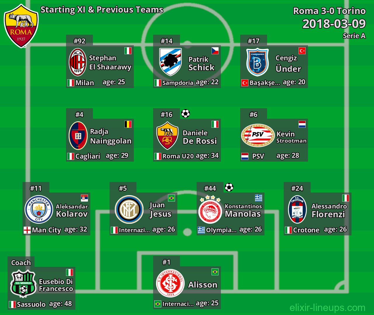 Roma Starting XI & Previous Teams 2018-03-09