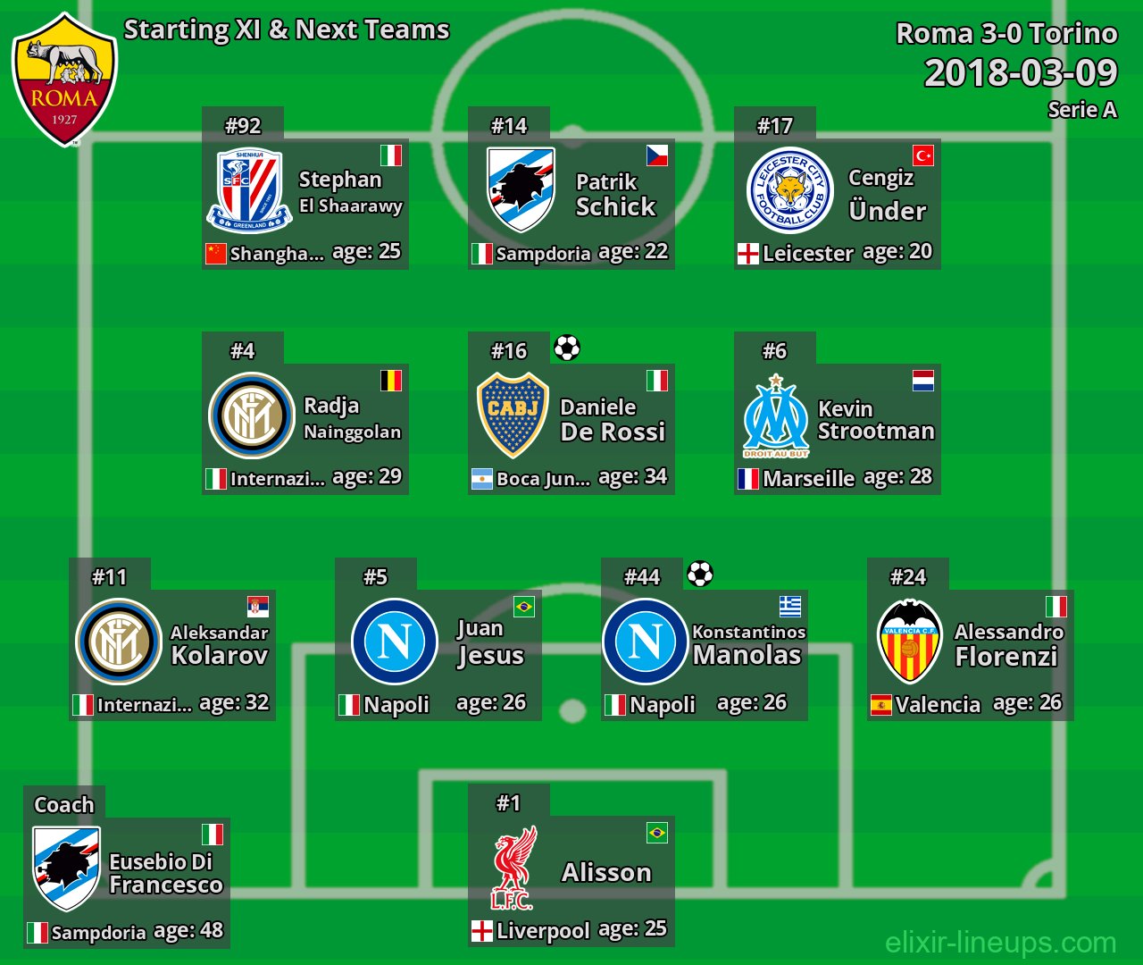 Roma Starting XI & Next Teams 2018-03-09