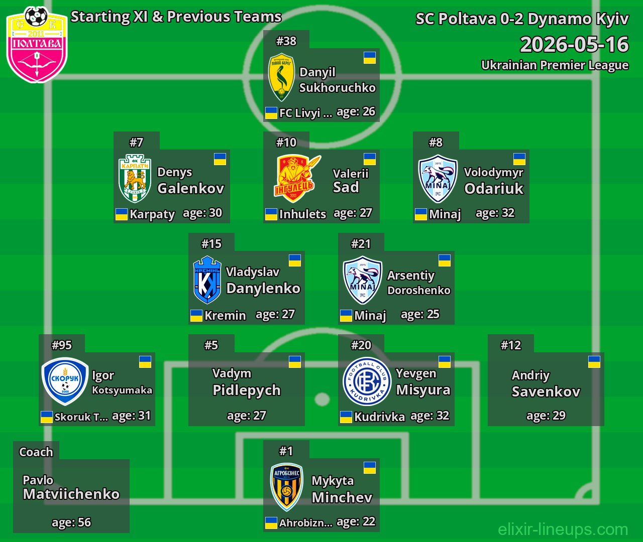 SC Poltava Starting XI & Previous Teams 2026-05-16