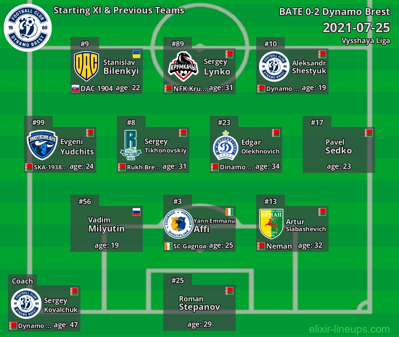 Dynamo Brest Starting XI & Previous Teams 2021-07-25